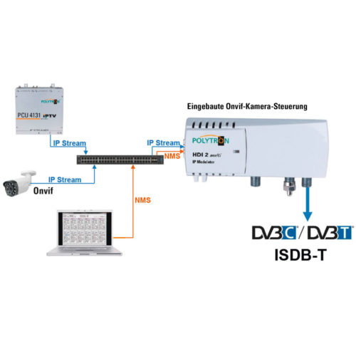 IP-Modulator HDI-2multi